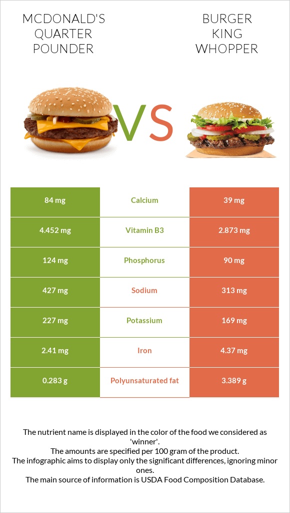  Een Quarter Pounder Vs. Whopper Showdown tussen McDonald's en Burger King (gedetailleerd) - Alle verschillen