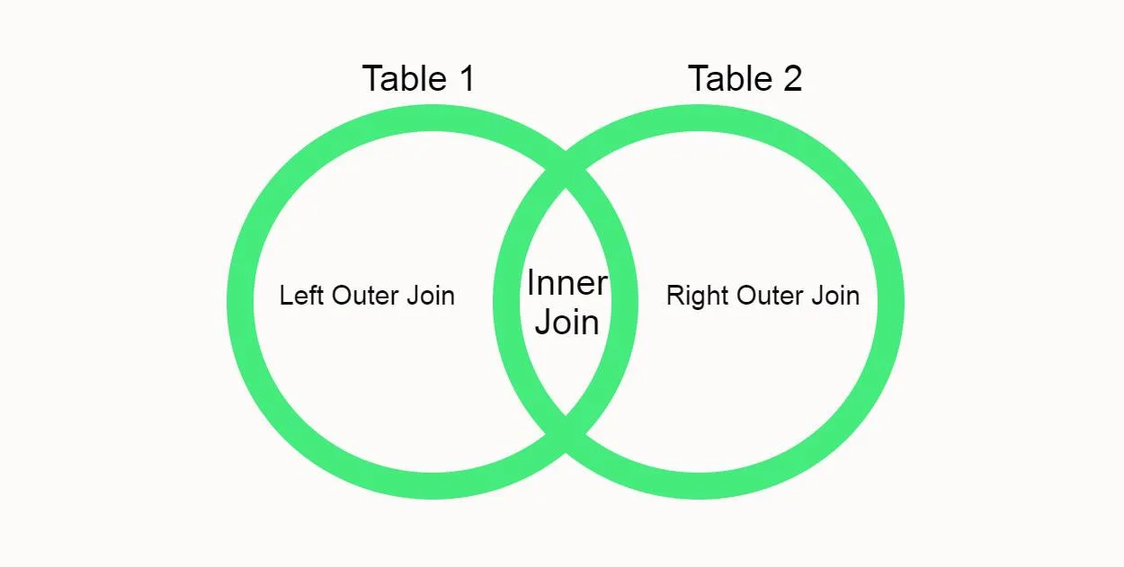  Różnica pomiędzy Left Join a Left Outer Join w SQL - wszystkie różnice